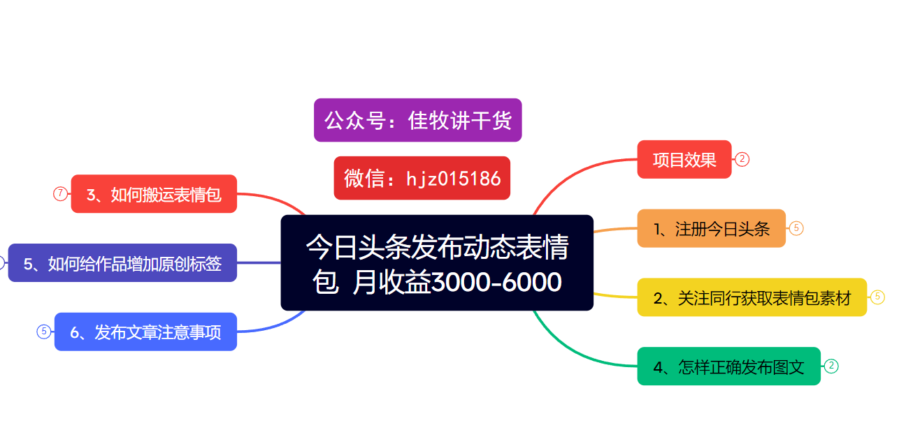今日头条发布动态表情包  月收益3000-6000项目拆解网创吧-网创项目资源站-副业项目-创业项目-搞钱项目念念云网创
